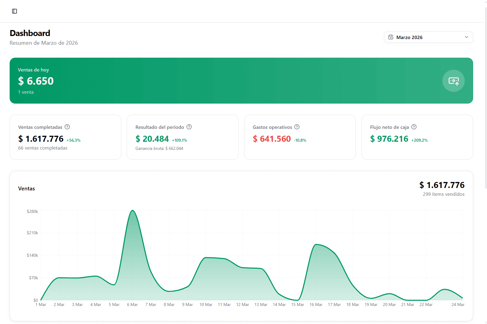 Dashboard de PymeLista con indicadores de ventas y resultados del negocio