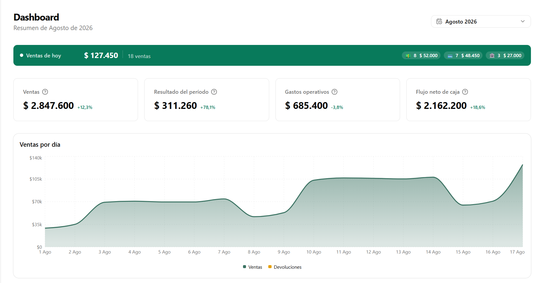 Dashboard de PymeLista con los resultados del negocio